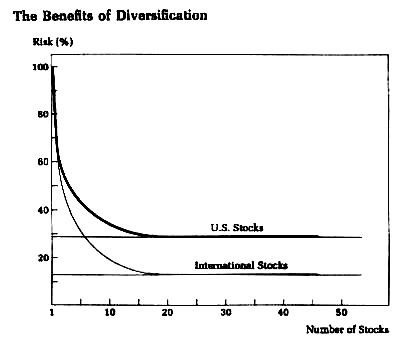 Benefits of diversification