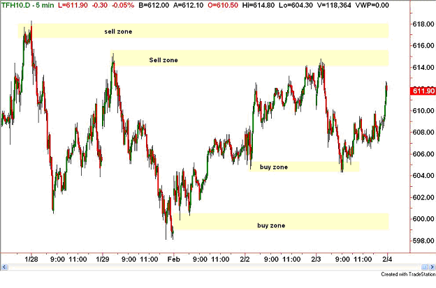 Not All Support and Resistance Levels are Created Equal