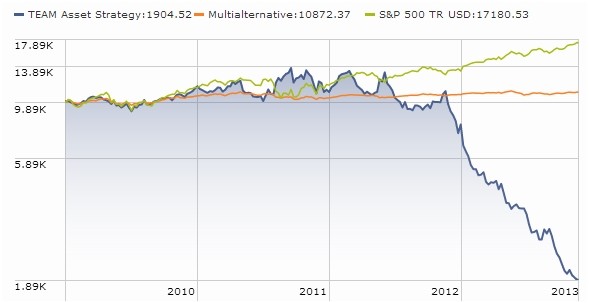 Number of opened merged and liquidated mutual funds in the U S 2013