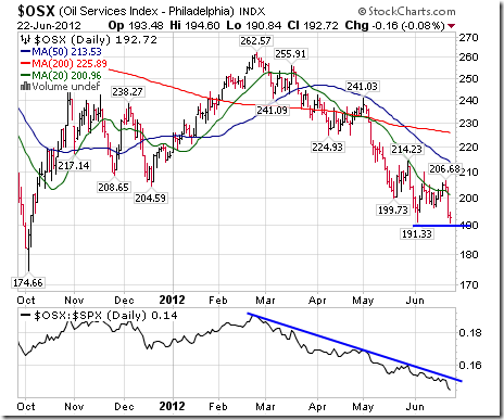 Oil And NatGas ETFs Buck Seasonal Trend