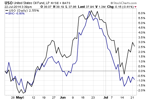 Oil And NatGas ETFs Buck Seasonal Trend