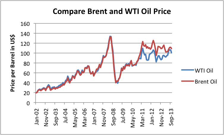 Oil As An Asset Hotellings Theory On Price_1