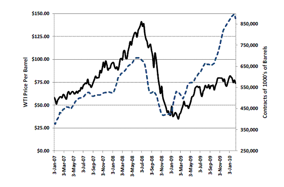 Oil Speculation