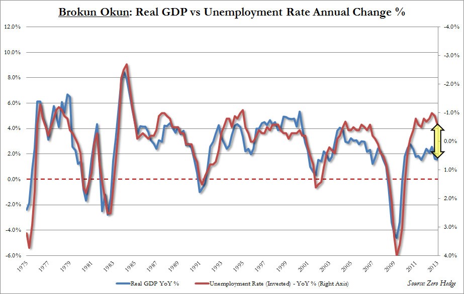 Okun s Law and Bernanke s bubbles