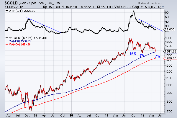 Open Interest and Market Bottoms