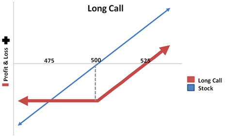 Buying Call Options