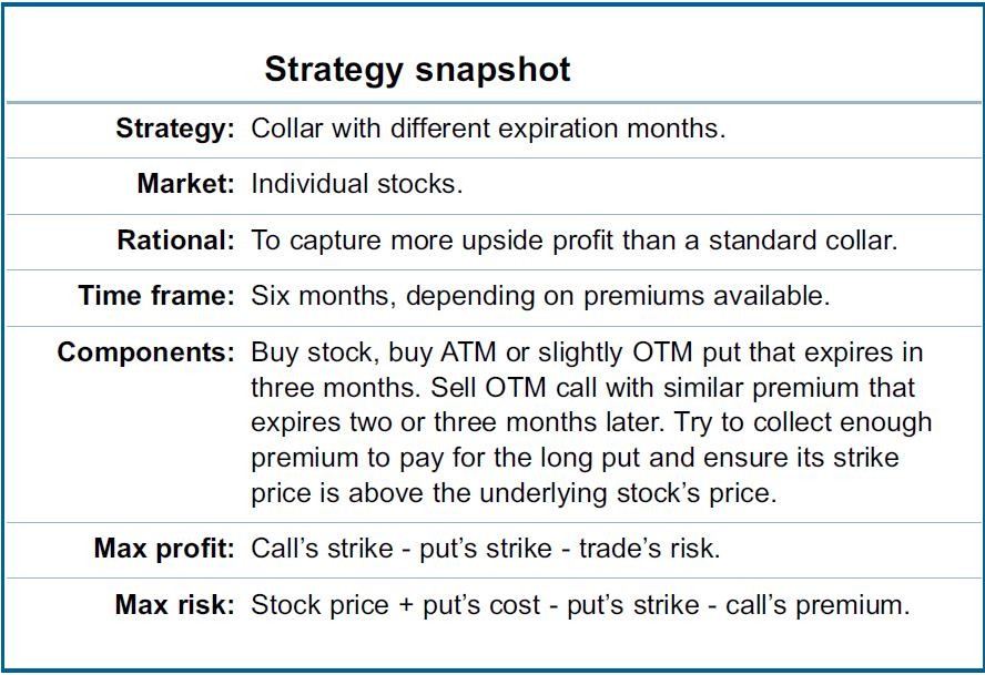 Reduce Risk with Market Volatility Strategy Collars