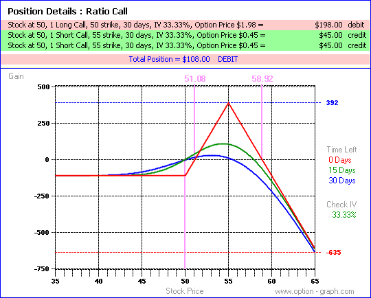 Bullish Options Trading Strategies