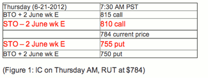 OPTIONS IDEA How To Maximize Iron Condor Profits