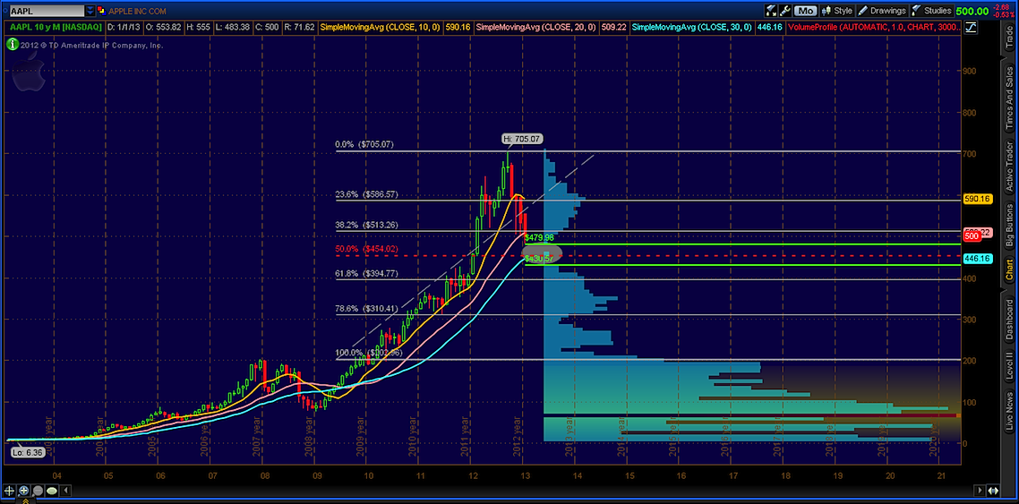 Is Apple Stock Too Expensive Try Options (AAPL)