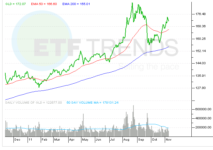 Options On Gold And Silver ETFs