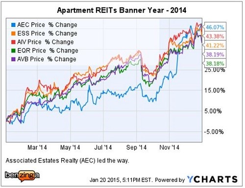 Outlook for Apartment REITs in 2014