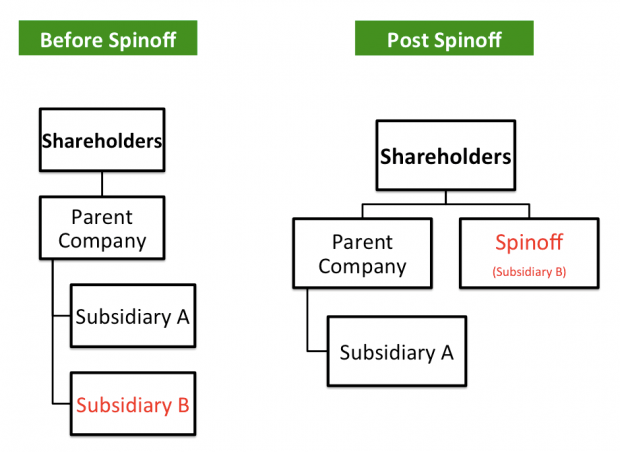 Parents And Spinoffs When To Buy And When To Sell