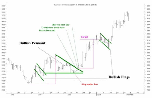 Forex Chart Patterns Popularity