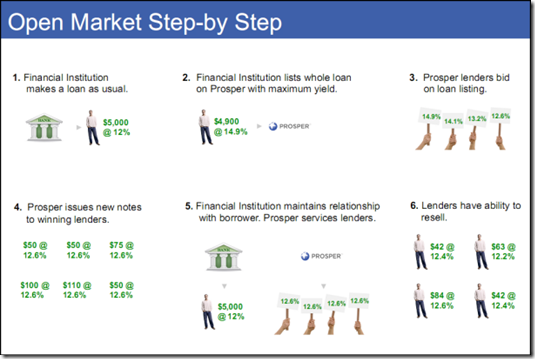 Peer to Peer Lending Worked for Me!