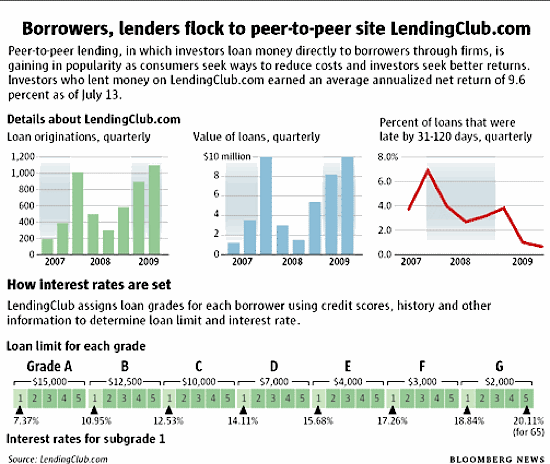 Peertopeer lending