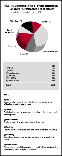 Permal says Middle East hedge fund investments on the rise