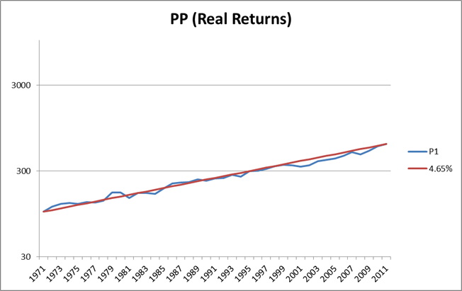 Harry Browne s Permanent Portfolio