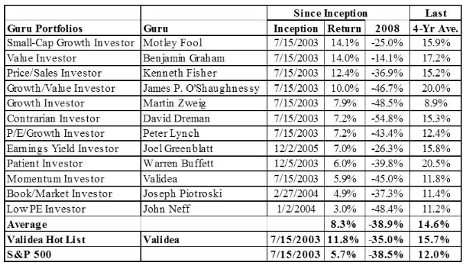 Picking Stocks Validea Offers a Refreshingly Different Approach