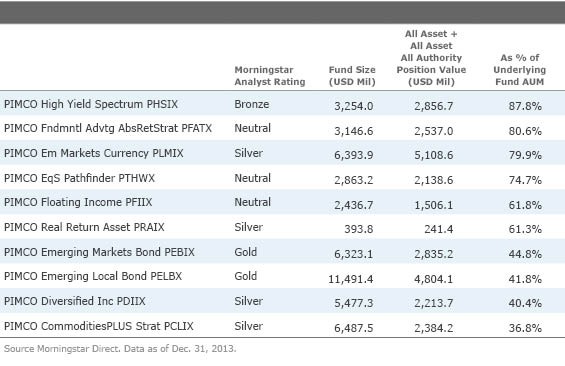 PIMCO All Asset Fund (PAAIX)