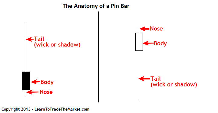 Forex Candlestick Reversal Bar Trading Strategy » Learn To Trade