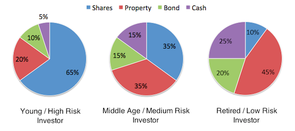 Asset Allocation Definition Example