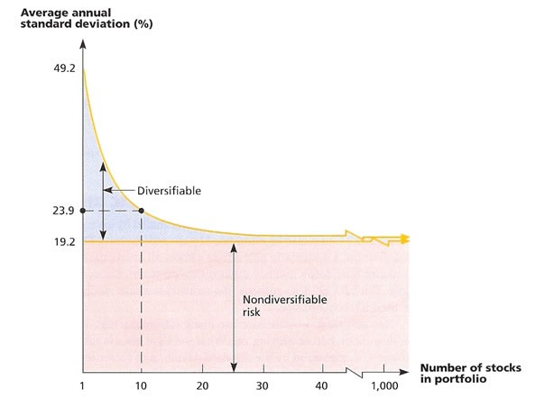 What Is Portfolio Diversification