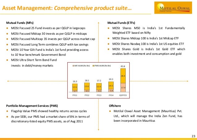 Portfolio Management Services (PMS) in India – Complete Guide