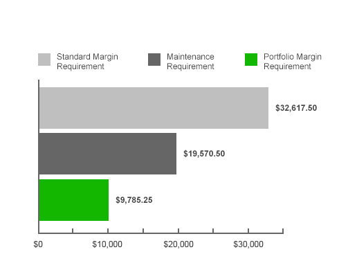 How leverage works with options