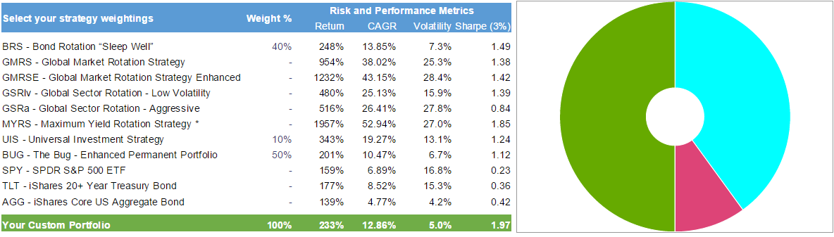 Power of diversification Portfolios of Logical Invest Strategies