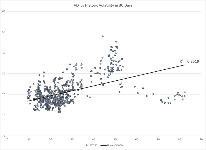 Predicting Volatility with The VIX