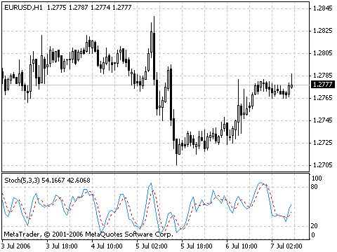 Premier Stochastic Oscillator Explained_1