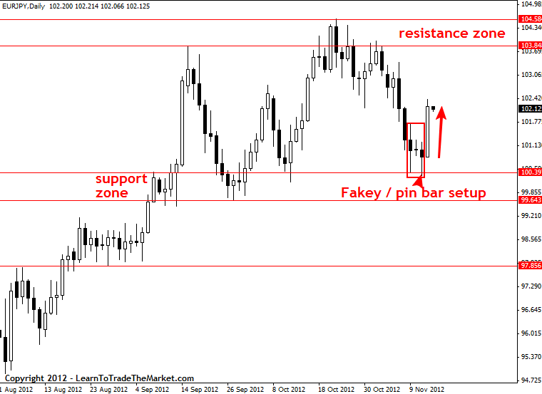 Price Action Guide to How the Forex Market Moves