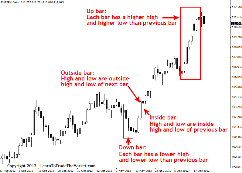 A Beginner s Guide to Forex Price Action Trading » Learn To Trade