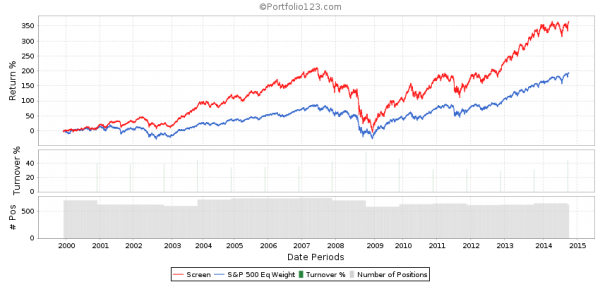 Price to Sales Ratio Backtest