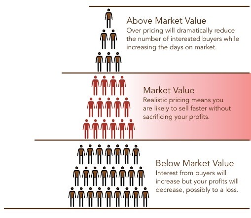 Pricing Your House for Sale