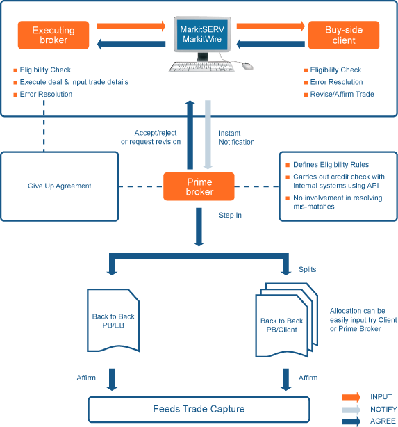 Prime Brokerage