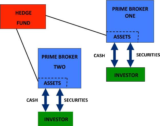 Prime Brokerage