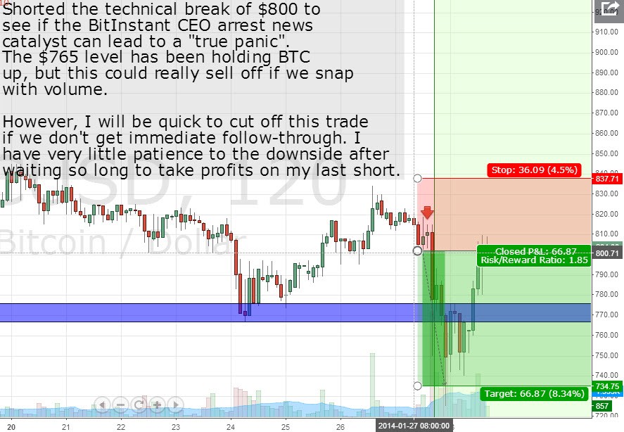 Profit from Shorting Bitcoin