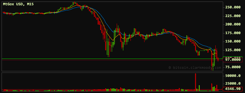 Profit from Shorting Bitcoin