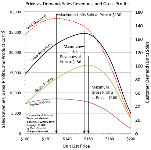 Profit Margin Encyclopedia Business Terms