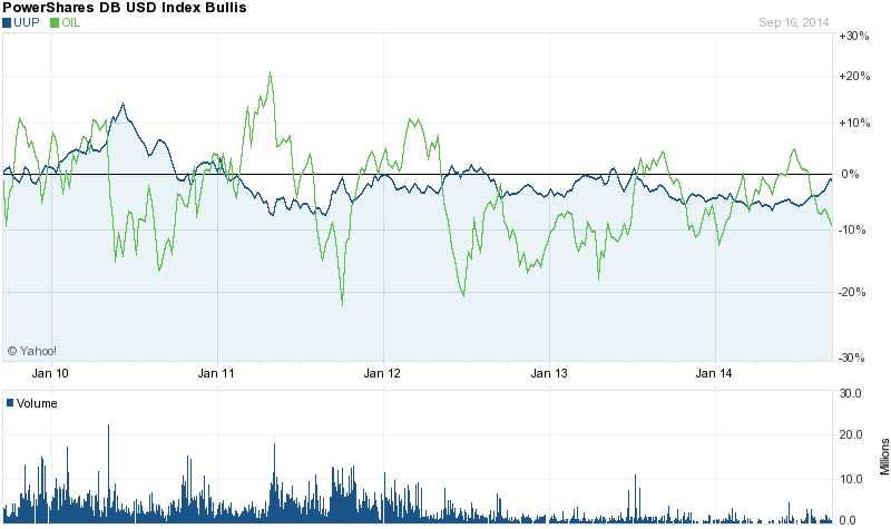 Weak Dollar Rising Investment U