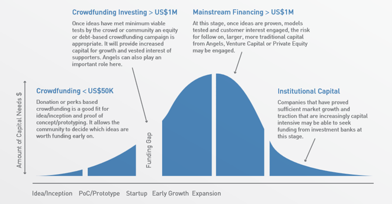 Property Crowdfunding vs REIT Investment – A Quick Guide