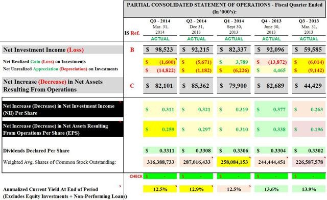 Prospect Capital Corporation Earnings Some Ups Some Downs (PSEC)