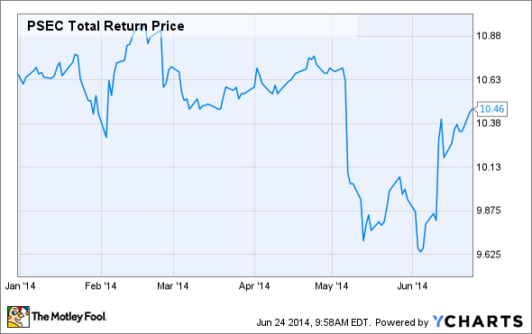 Prospect Capital Corporation Earnings Some Ups Some Downs (PSEC)