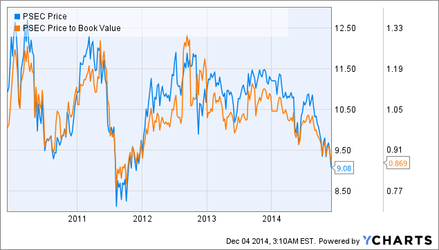 Prospect Capital Looking – Solid Into Earnings Release