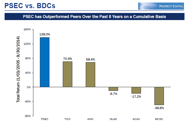 Prospect Capital Looking – Solid Into Earnings Release