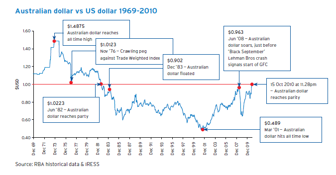 Protect Your Portfolio from Currency Fluctuations