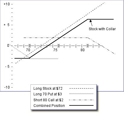 Protective Puts Using The Collar Strategy During Volatile Markets