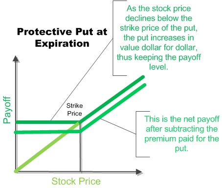 Protective put strategy in binary options trading